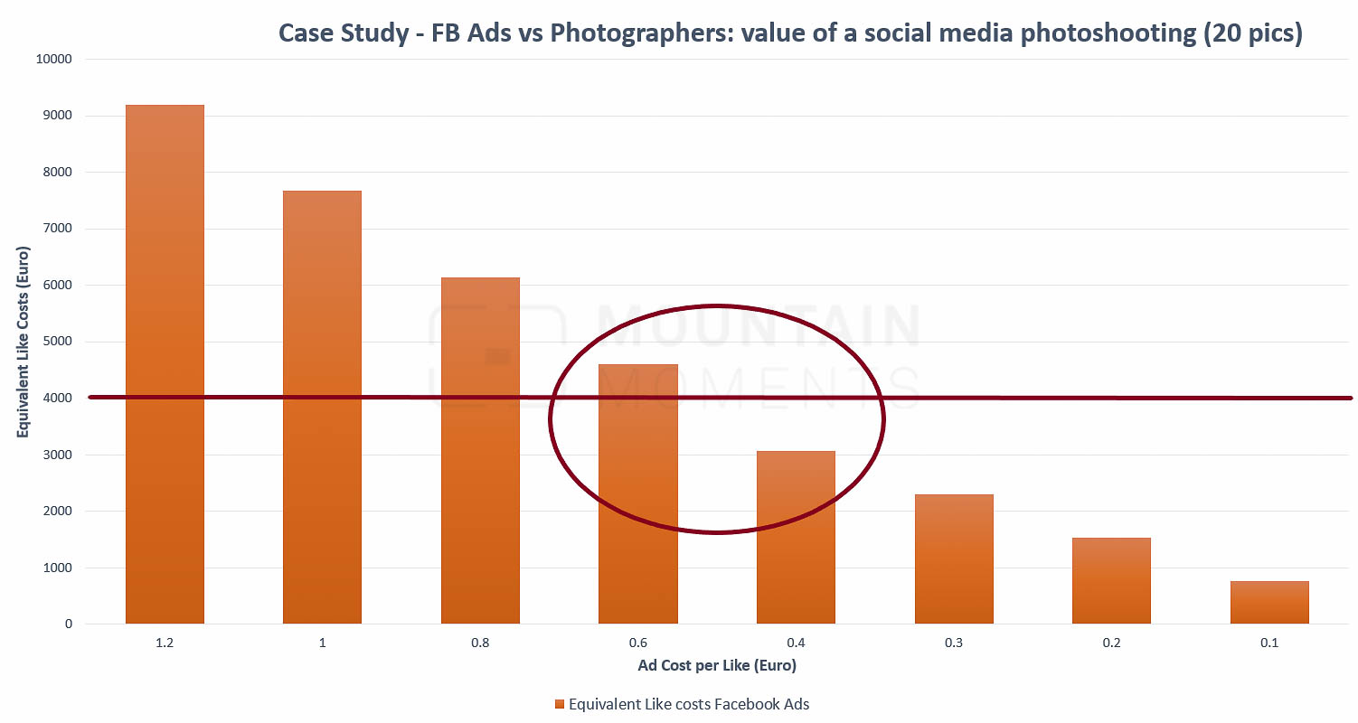 Fotografie im Social Media Marketing: Warum ein Fotograf für Content Produktion vielleicht doch sinnvoll ist
