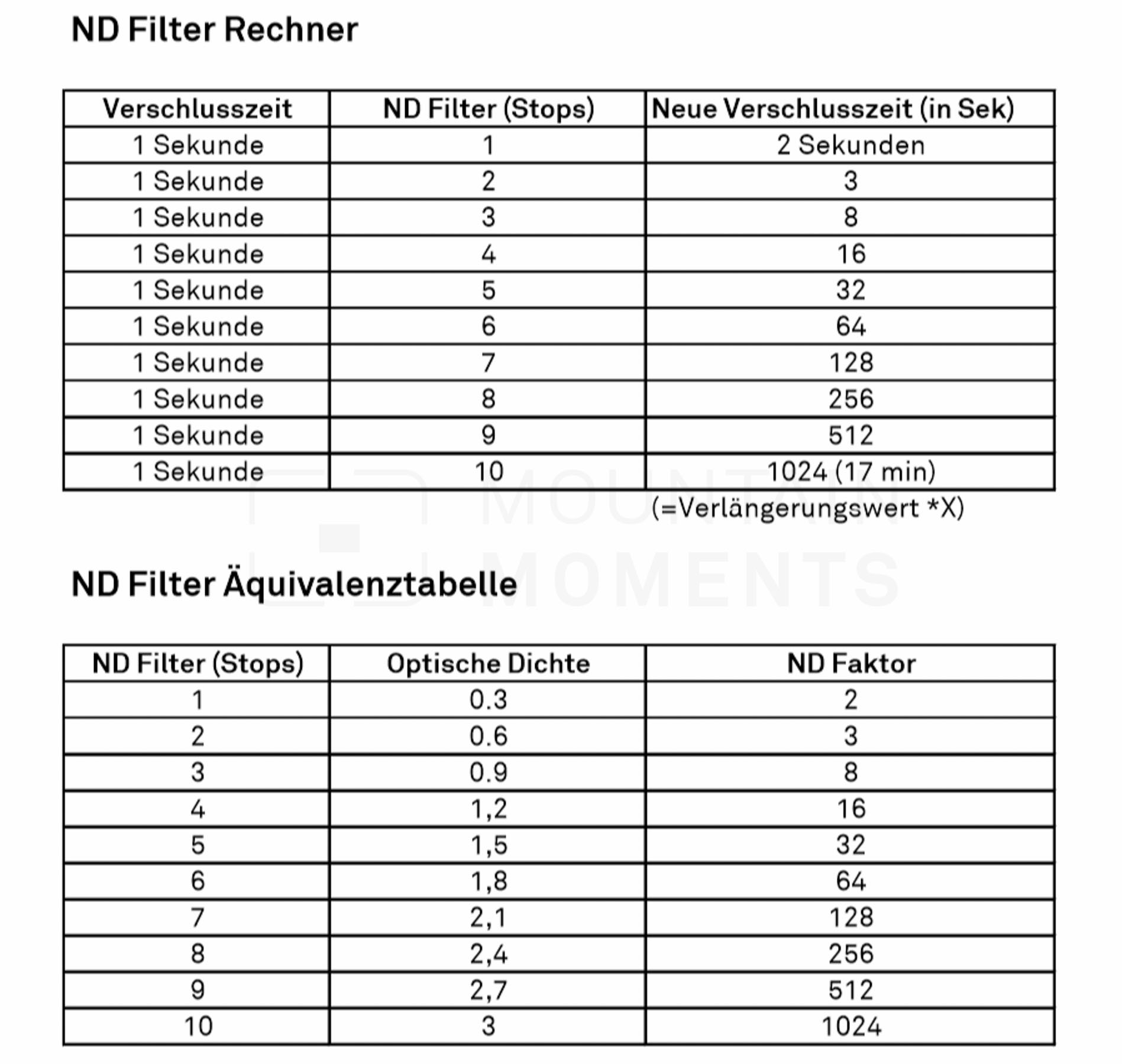 nd filter tabelle, graufilter rechner, rechner nd filter